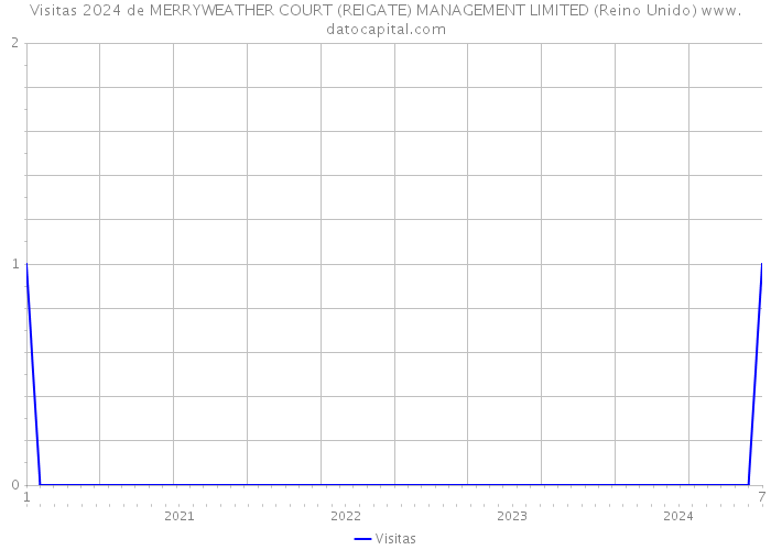 Visitas 2024 de MERRYWEATHER COURT (REIGATE) MANAGEMENT LIMITED (Reino Unido) 