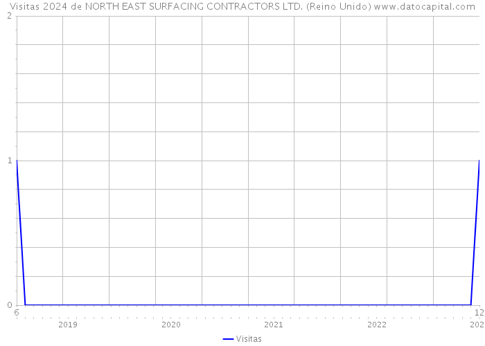 Visitas 2024 de NORTH EAST SURFACING CONTRACTORS LTD. (Reino Unido) 