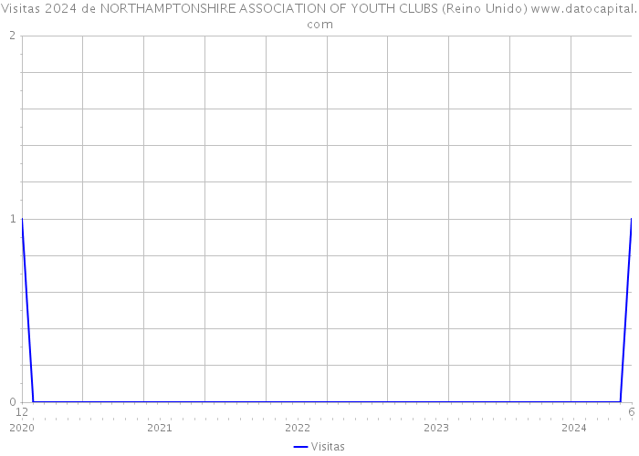 Visitas 2024 de NORTHAMPTONSHIRE ASSOCIATION OF YOUTH CLUBS (Reino Unido) 
