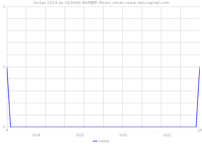 Visitas 2024 de OKSANA BARBER (Reino Unido) 