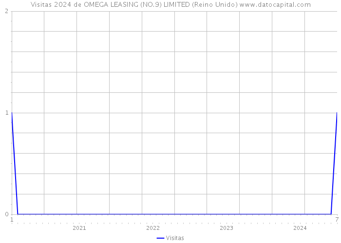 Visitas 2024 de OMEGA LEASING (NO.9) LIMITED (Reino Unido) 