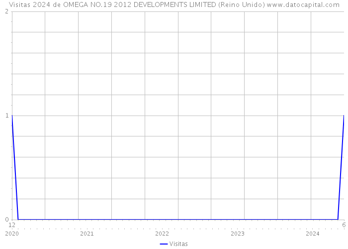 Visitas 2024 de OMEGA NO.19 2012 DEVELOPMENTS LIMITED (Reino Unido) 