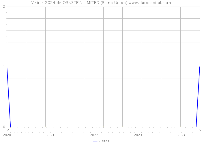 Visitas 2024 de ORNSTEIN LIMITED (Reino Unido) 