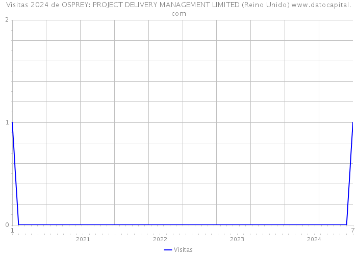 Visitas 2024 de OSPREY: PROJECT DELIVERY MANAGEMENT LIMITED (Reino Unido) 