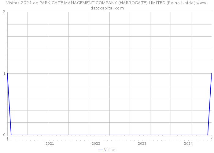 Visitas 2024 de PARK GATE MANAGEMENT COMPANY (HARROGATE) LIMITED (Reino Unido) 