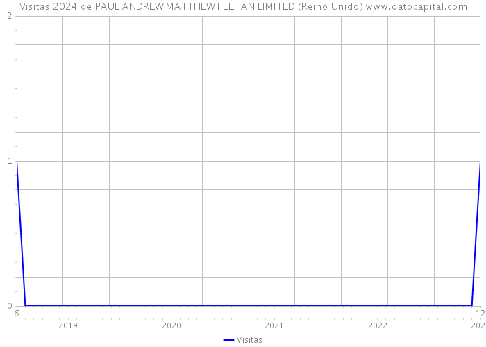 Visitas 2024 de PAUL ANDREW MATTHEW FEEHAN LIMITED (Reino Unido) 