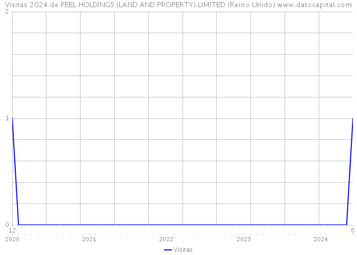 Visitas 2024 de PEEL HOLDINGS (LAND AND PROPERTY) LIMITED (Reino Unido) 