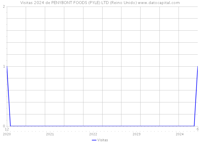 Visitas 2024 de PENYBONT FOODS (PYLE) LTD (Reino Unido) 