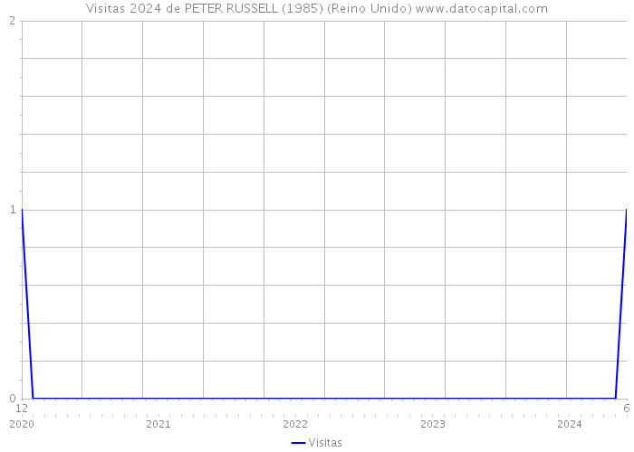 Visitas 2024 de PETER RUSSELL (1985) (Reino Unido) 