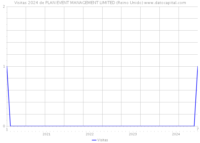 Visitas 2024 de PLAN EVENT MANAGEMENT LIMITED (Reino Unido) 