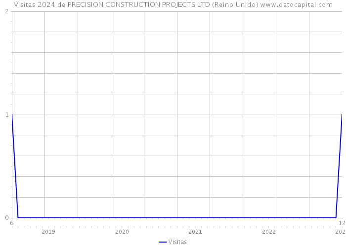 Visitas 2024 de PRECISION CONSTRUCTION PROJECTS LTD (Reino Unido) 