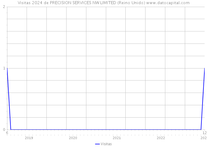 Visitas 2024 de PRECISION SERVICES NW LIMITED (Reino Unido) 