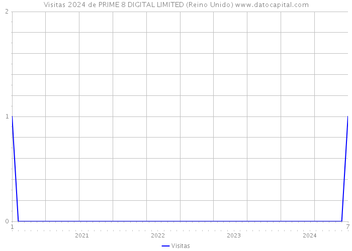 Visitas 2024 de PRIME 8 DIGITAL LIMITED (Reino Unido) 