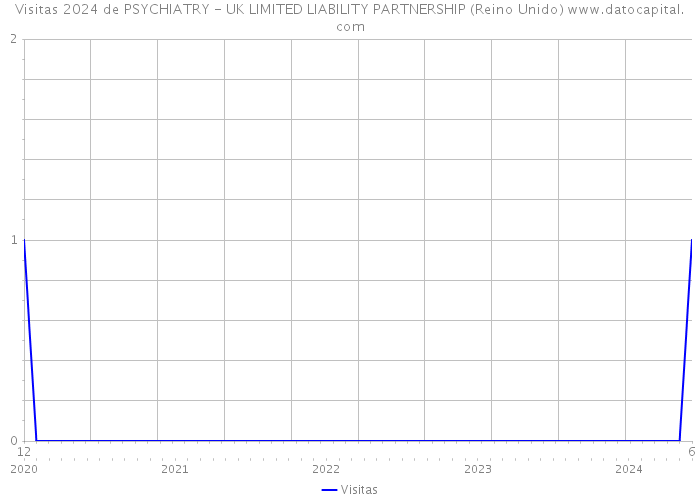 Visitas 2024 de PSYCHIATRY - UK LIMITED LIABILITY PARTNERSHIP (Reino Unido) 