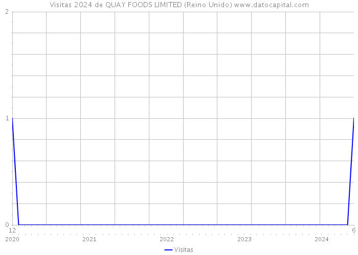 Visitas 2024 de QUAY FOODS LIMITED (Reino Unido) 