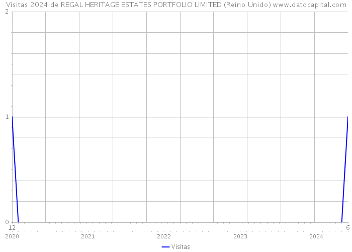 Visitas 2024 de REGAL HERITAGE ESTATES PORTFOLIO LIMITED (Reino Unido) 