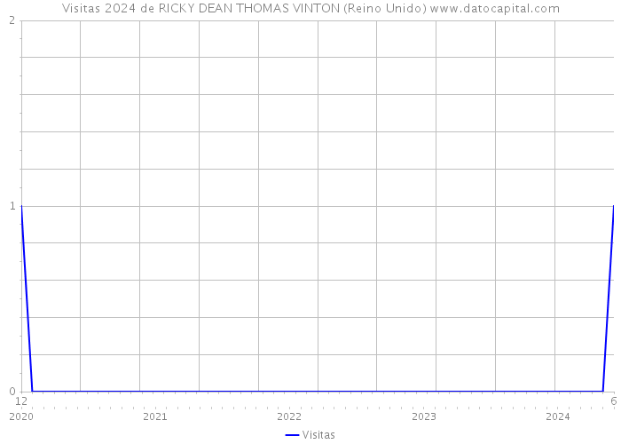 Visitas 2024 de RICKY DEAN THOMAS VINTON (Reino Unido) 
