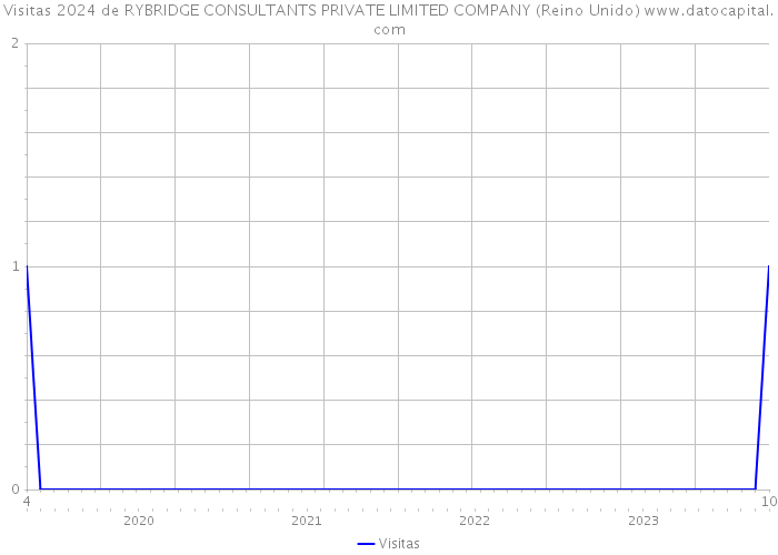 Visitas 2024 de RYBRIDGE CONSULTANTS PRIVATE LIMITED COMPANY (Reino Unido) 