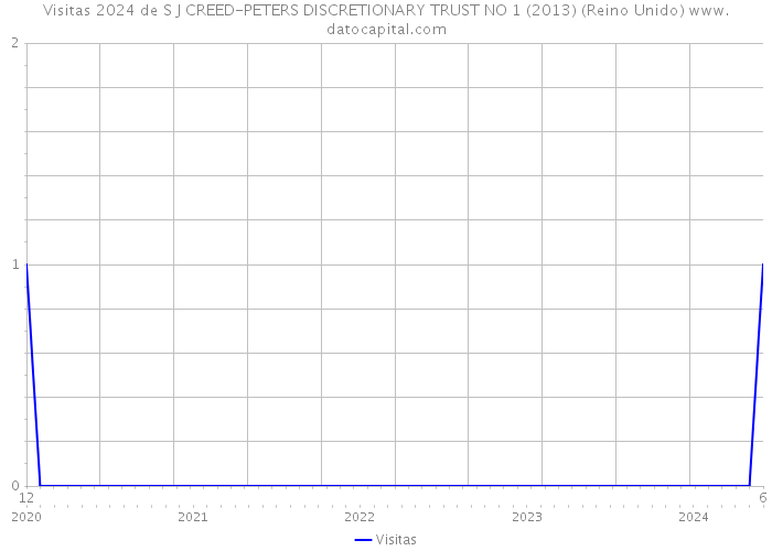 Visitas 2024 de S J CREED-PETERS DISCRETIONARY TRUST NO 1 (2013) (Reino Unido) 