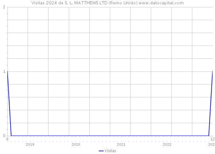 Visitas 2024 de S. L. MATTHEWS LTD (Reino Unido) 