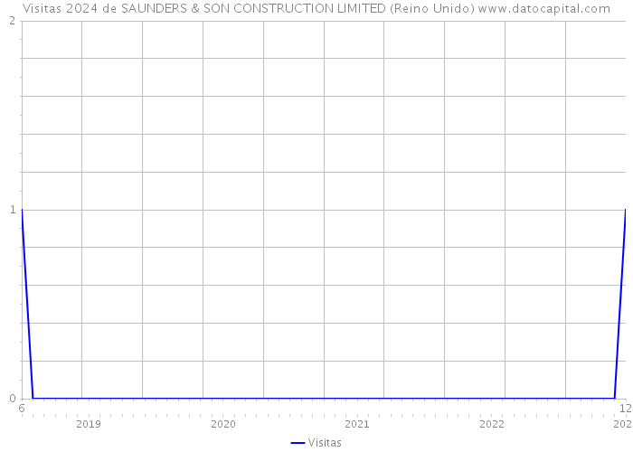 Visitas 2024 de SAUNDERS & SON CONSTRUCTION LIMITED (Reino Unido) 