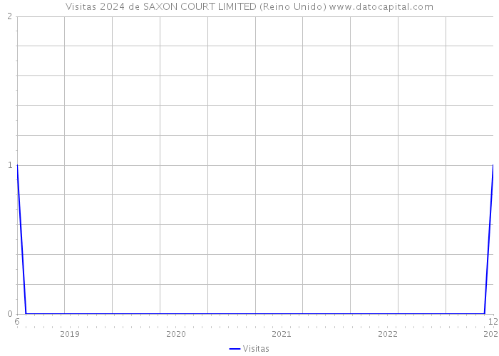 Visitas 2024 de SAXON COURT LIMITED (Reino Unido) 