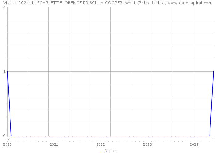 Visitas 2024 de SCARLETT FLORENCE PRISCILLA COOPER-WALL (Reino Unido) 