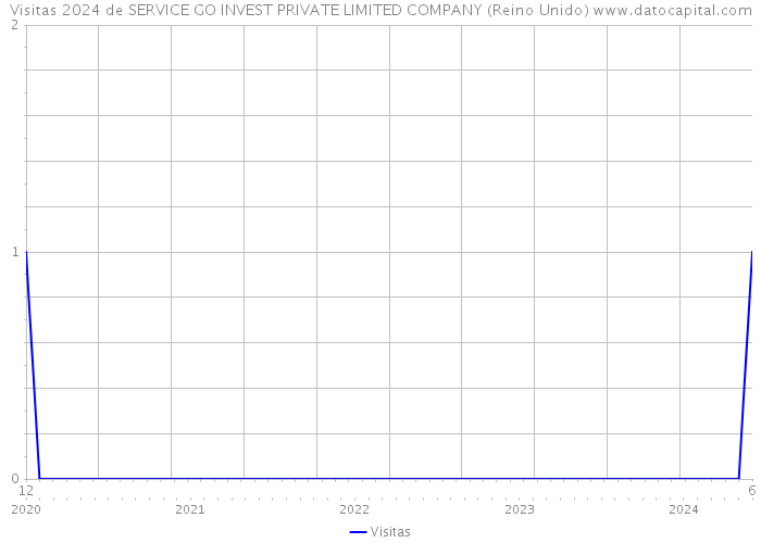 Visitas 2024 de SERVICE GO INVEST PRIVATE LIMITED COMPANY (Reino Unido) 