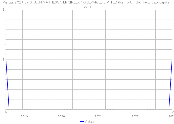 Visitas 2024 de SHAUN MATHESON ENGINEERING SERVICES LIMITED (Reino Unido) 