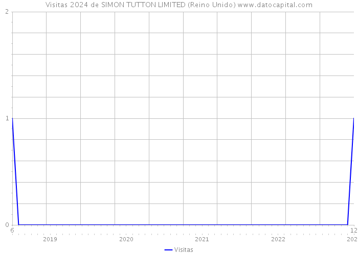 Visitas 2024 de SIMON TUTTON LIMITED (Reino Unido) 