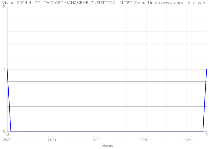 Visitas 2024 de SOUTHCROFT MANAGEMENT (SUTTON) LIMITED (Reino Unido) 