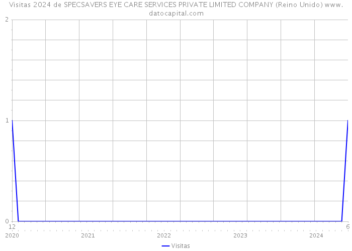 Visitas 2024 de SPECSAVERS EYE CARE SERVICES PRIVATE LIMITED COMPANY (Reino Unido) 