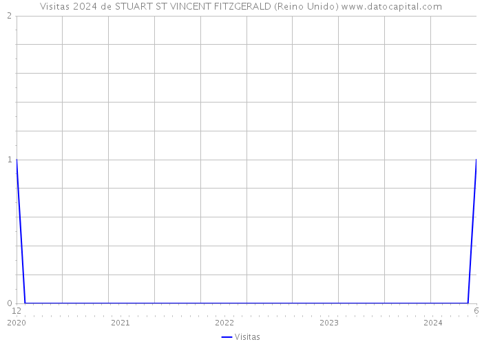 Visitas 2024 de STUART ST VINCENT FITZGERALD (Reino Unido) 