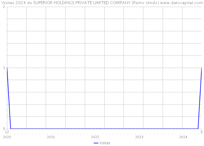 Visitas 2024 de SUPERIOR HOLDINGS PRIVATE LIMITED COMPANY (Reino Unido) 