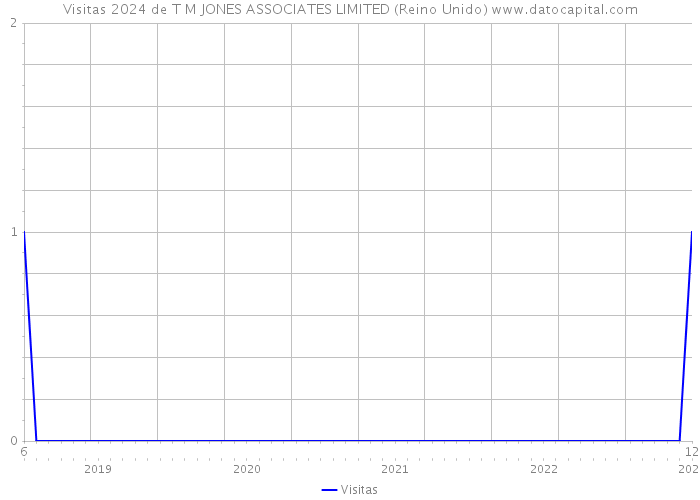 Visitas 2024 de T M JONES ASSOCIATES LIMITED (Reino Unido) 