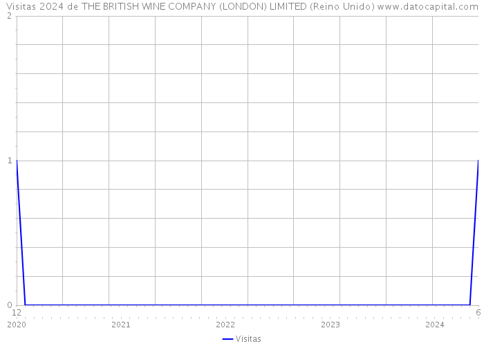 Visitas 2024 de THE BRITISH WINE COMPANY (LONDON) LIMITED (Reino Unido) 