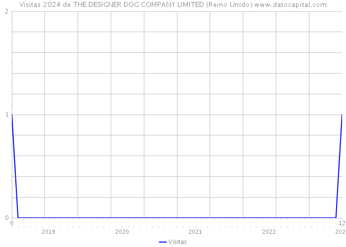 Visitas 2024 de THE DESIGNER DOG COMPANY LIMITED (Reino Unido) 