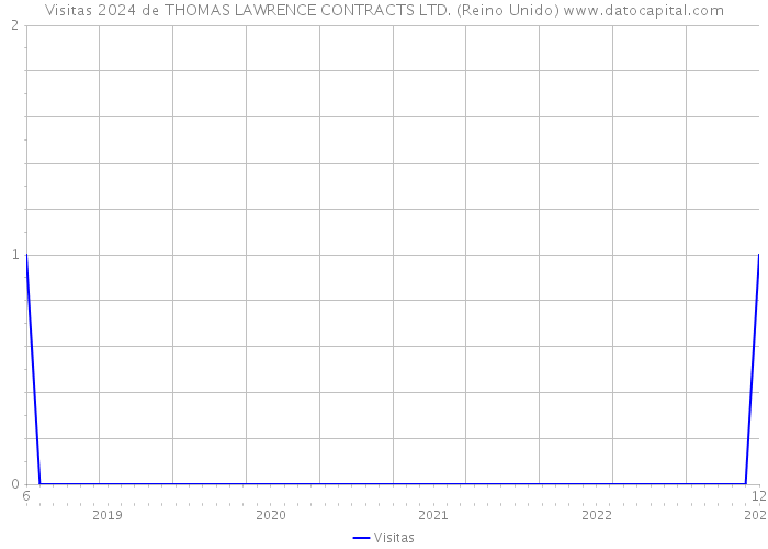 Visitas 2024 de THOMAS LAWRENCE CONTRACTS LTD. (Reino Unido) 