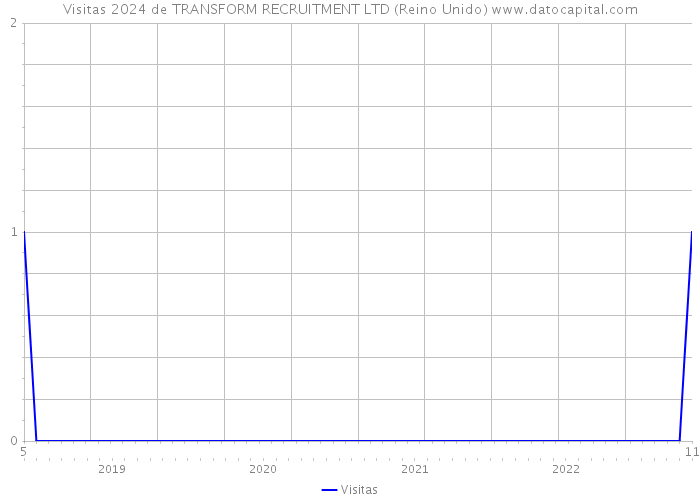 Visitas 2024 de TRANSFORM RECRUITMENT LTD (Reino Unido) 