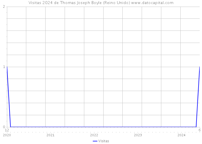 Visitas 2024 de Thomas Joseph Boyle (Reino Unido) 