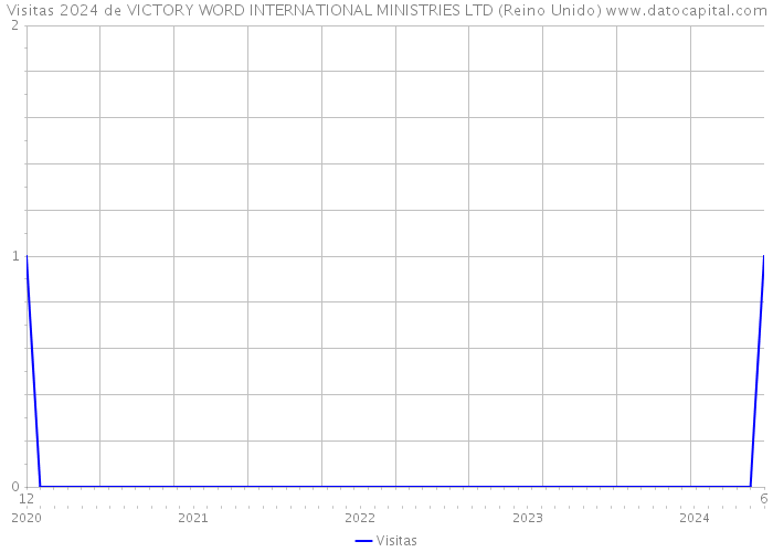 Visitas 2024 de VICTORY WORD INTERNATIONAL MINISTRIES LTD (Reino Unido) 