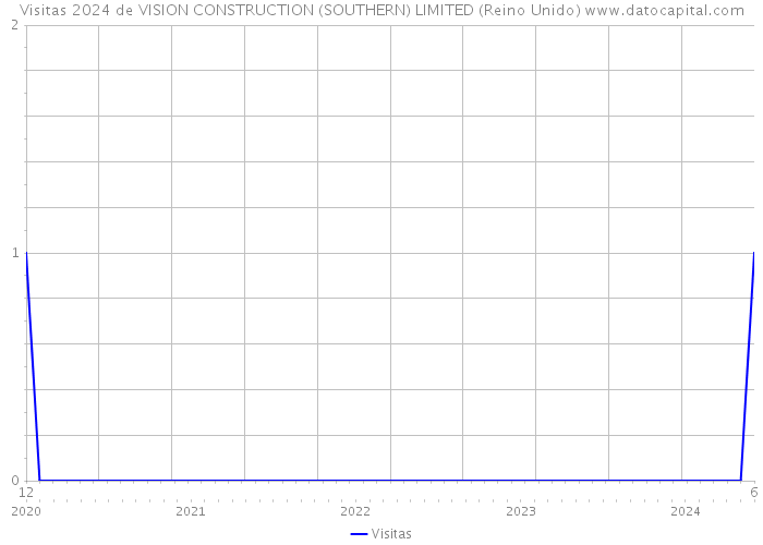 Visitas 2024 de VISION CONSTRUCTION (SOUTHERN) LIMITED (Reino Unido) 
