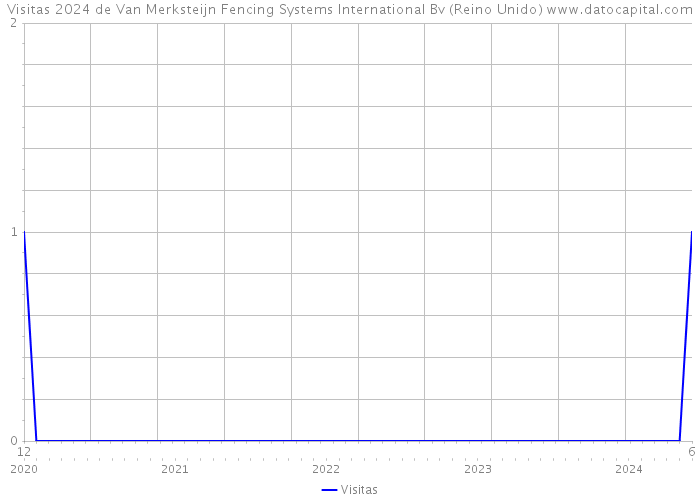 Visitas 2024 de Van Merksteijn Fencing Systems International Bv (Reino Unido) 