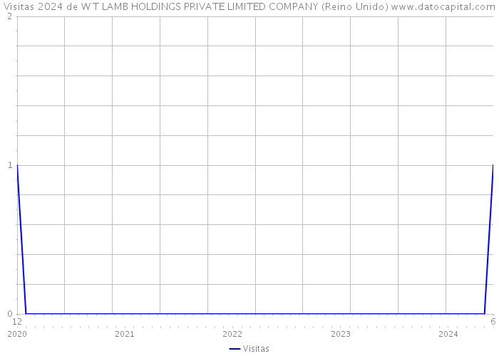 Visitas 2024 de W T LAMB HOLDINGS PRIVATE LIMITED COMPANY (Reino Unido) 