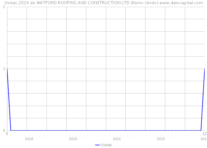 Visitas 2024 de WATFORD ROOFING AND CONSTRUCTION LTD (Reino Unido) 
