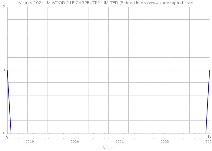 Visitas 2024 de WOOD PILE CARPENTRY LIMITED (Reino Unido) 