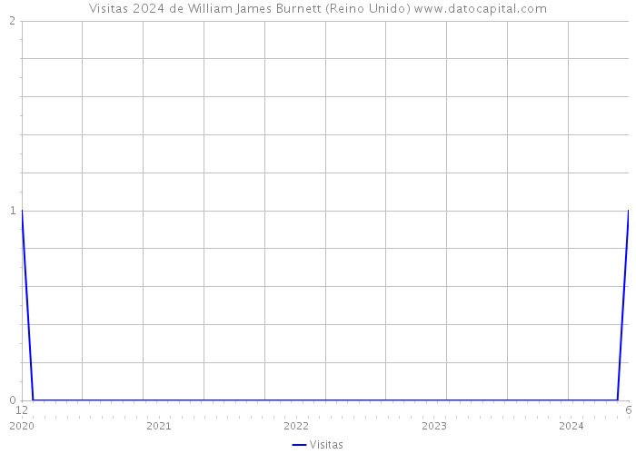 Visitas 2024 de William James Burnett (Reino Unido) 