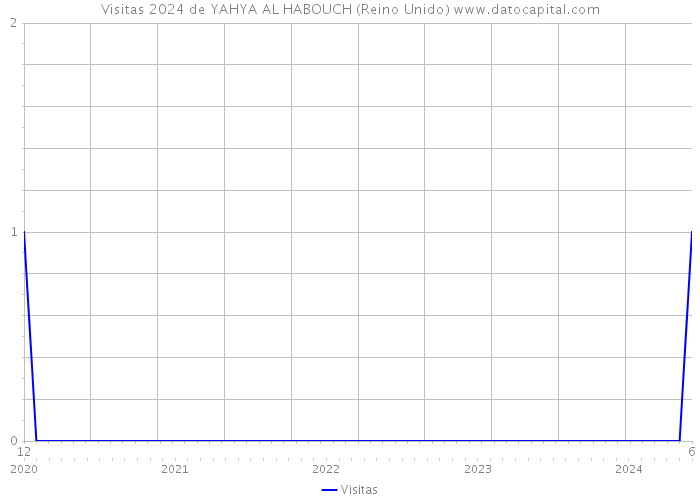 Visitas 2024 de YAHYA AL HABOUCH (Reino Unido) 