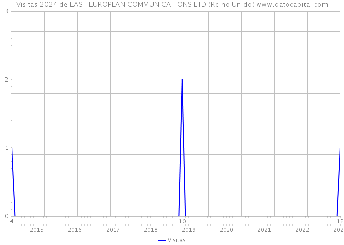 Visitas 2024 de EAST EUROPEAN COMMUNICATIONS LTD (Reino Unido) 