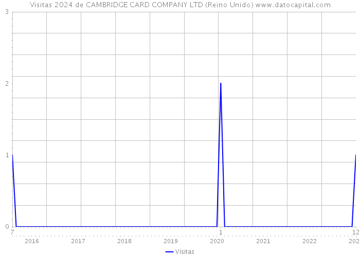 Visitas 2024 de CAMBRIDGE CARD COMPANY LTD (Reino Unido) 